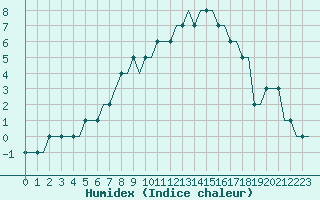 Courbe de l'humidex pour Paderborn / Lippstadt