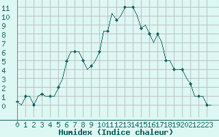 Courbe de l'humidex pour Firenze / Peretola