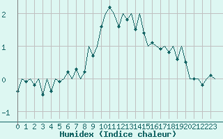 Courbe de l'humidex pour Erfurt-Bindersleben