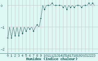 Courbe de l'humidex pour Rovaniemi