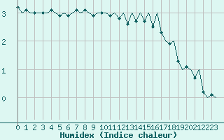 Courbe de l'humidex pour Alesund / Vigra