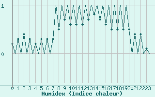 Courbe de l'humidex pour Szeged