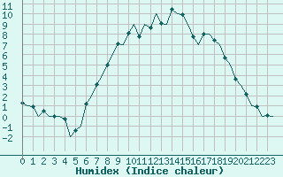 Courbe de l'humidex pour Celle