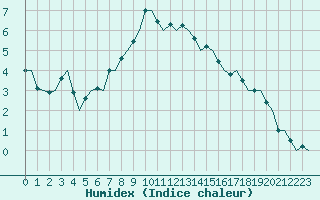 Courbe de l'humidex pour Tampere / Pirkkala