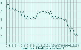 Courbe de l'humidex pour Eindhoven (PB)