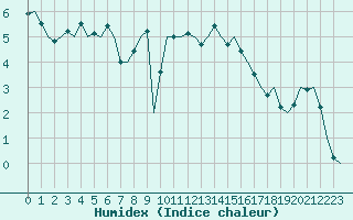 Courbe de l'humidex pour Luxembourg (Lux)