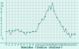 Courbe de l'humidex pour Huesca (Esp)