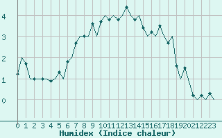 Courbe de l'humidex pour Sogndal / Haukasen