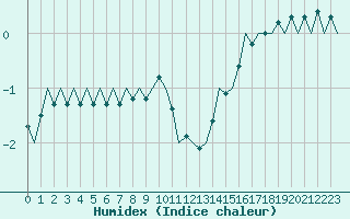 Courbe de l'humidex pour Eindhoven (PB)