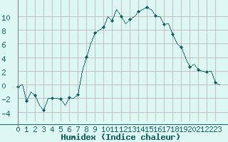 Courbe de l'humidex pour Samedam-Flugplatz