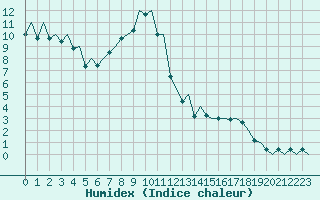 Courbe de l'humidex pour Payerne (Sw)