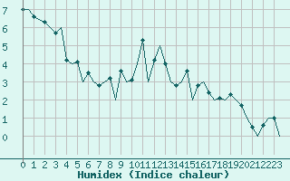 Courbe de l'humidex pour Pamplona (Esp)