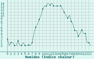 Courbe de l'humidex pour Osijek / Cepin