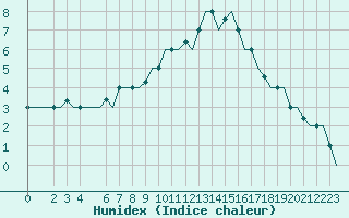 Courbe de l'humidex pour Milan (It)