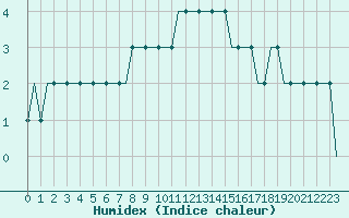 Courbe de l'humidex pour Deelen