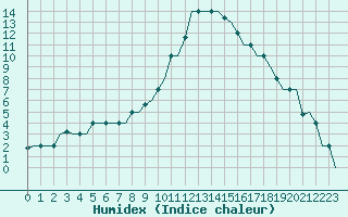 Courbe de l'humidex pour Ioannina Airport