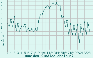 Courbe de l'humidex pour Lugano (Sw)