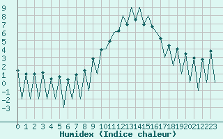 Courbe de l'humidex pour Lugano (Sw)