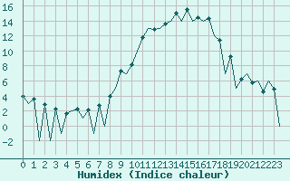 Courbe de l'humidex pour Leon / Virgen Del Camino