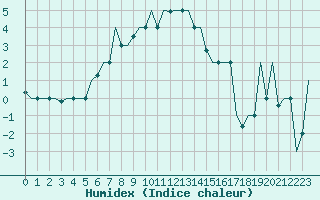Courbe de l'humidex pour Malatya / Erhac