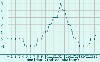 Courbe de l'humidex pour Friedrichshafen