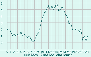 Courbe de l'humidex pour Schaffen (Be)