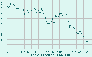 Courbe de l'humidex pour Genve (Sw)