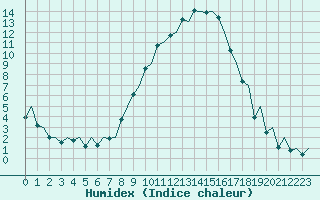 Courbe de l'humidex pour Burgos (Esp)