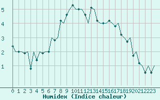 Courbe de l'humidex pour Jyvaskyla