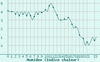 Courbe de l'humidex pour Beauvechain (Be)