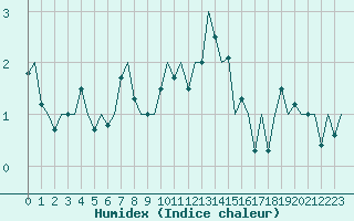 Courbe de l'humidex pour Kirkwall Airport