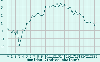 Courbe de l'humidex pour Andoya