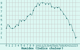 Courbe de l'humidex pour Kiruna Airport