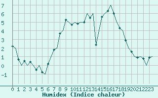 Courbe de l'humidex pour Maastricht / Zuid Limburg (PB)