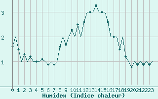 Courbe de l'humidex pour Roenne