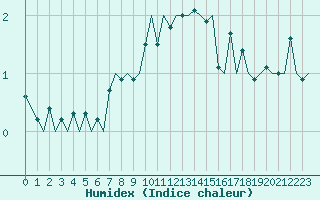 Courbe de l'humidex pour Zurich-Kloten