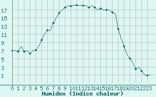 Courbe de l'humidex pour Kruunupyy