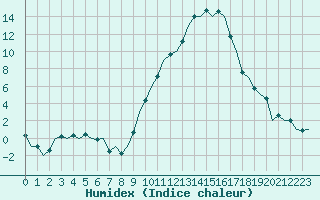 Courbe de l'humidex pour Madrid / Barajas (Esp)