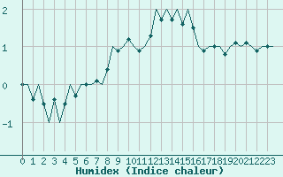 Courbe de l'humidex pour Maastricht / Zuid Limburg (PB)