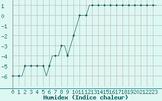 Courbe de l'humidex pour Linkoping / Saab