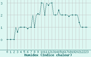 Courbe de l'humidex pour Milan (It)