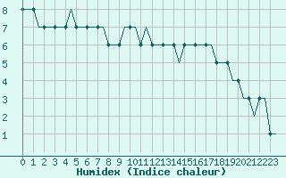 Courbe de l'humidex pour Doncaster Sheffield