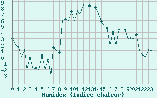 Courbe de l'humidex pour Craiova