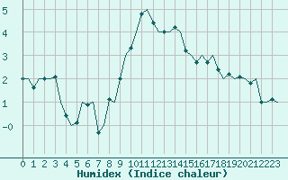 Courbe de l'humidex pour Rotterdam Airport Zestienhoven