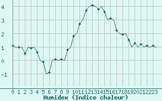 Courbe de l'humidex pour Eindhoven (PB)