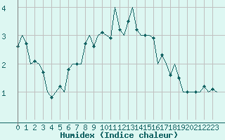 Courbe de l'humidex pour Eindhoven (PB)