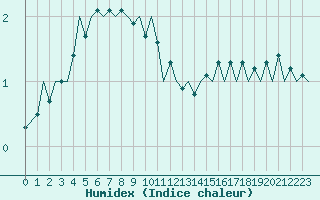 Courbe de l'humidex pour Jyvaskyla