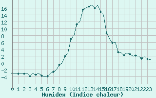 Courbe de l'humidex pour Samedam-Flugplatz