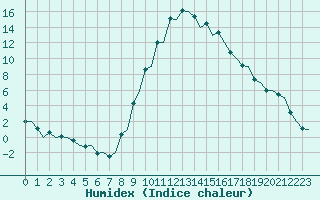 Courbe de l'humidex pour Gerona (Esp)