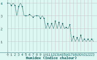 Courbe de l'humidex pour Hasvik